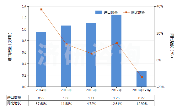 2014-2018年3月中國(guó)洗衣皂(呈條狀、塊狀或模制形狀的)(HS34011910)進(jìn)口量及增速統(tǒng)計(jì)